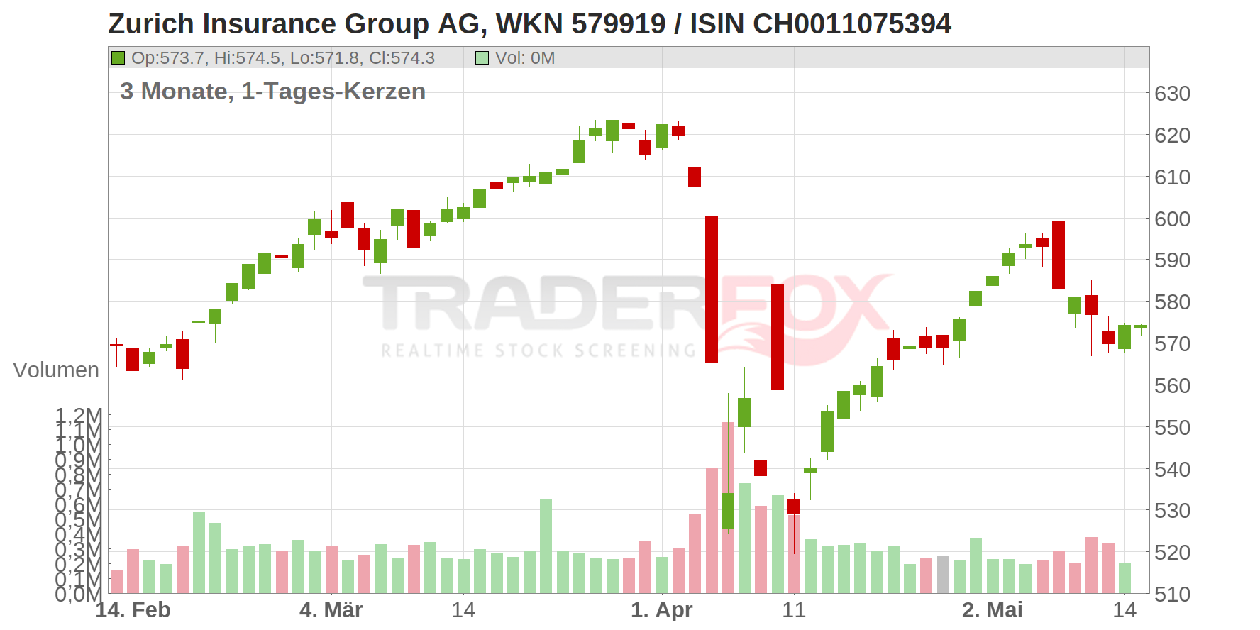 ZURICH INSUR.GR.NA.SF0,10 Chart