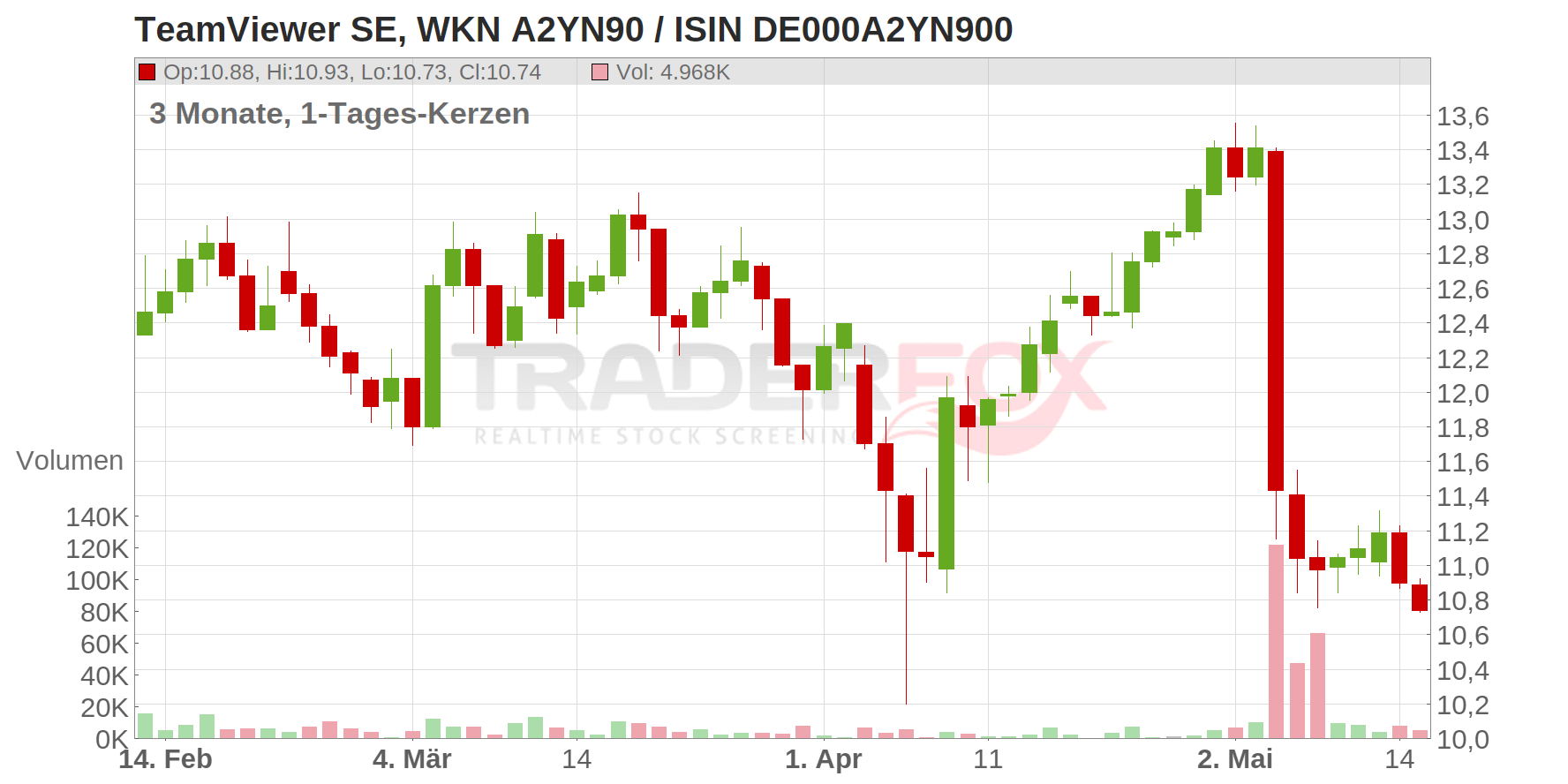 TeamViewer SE Chart
