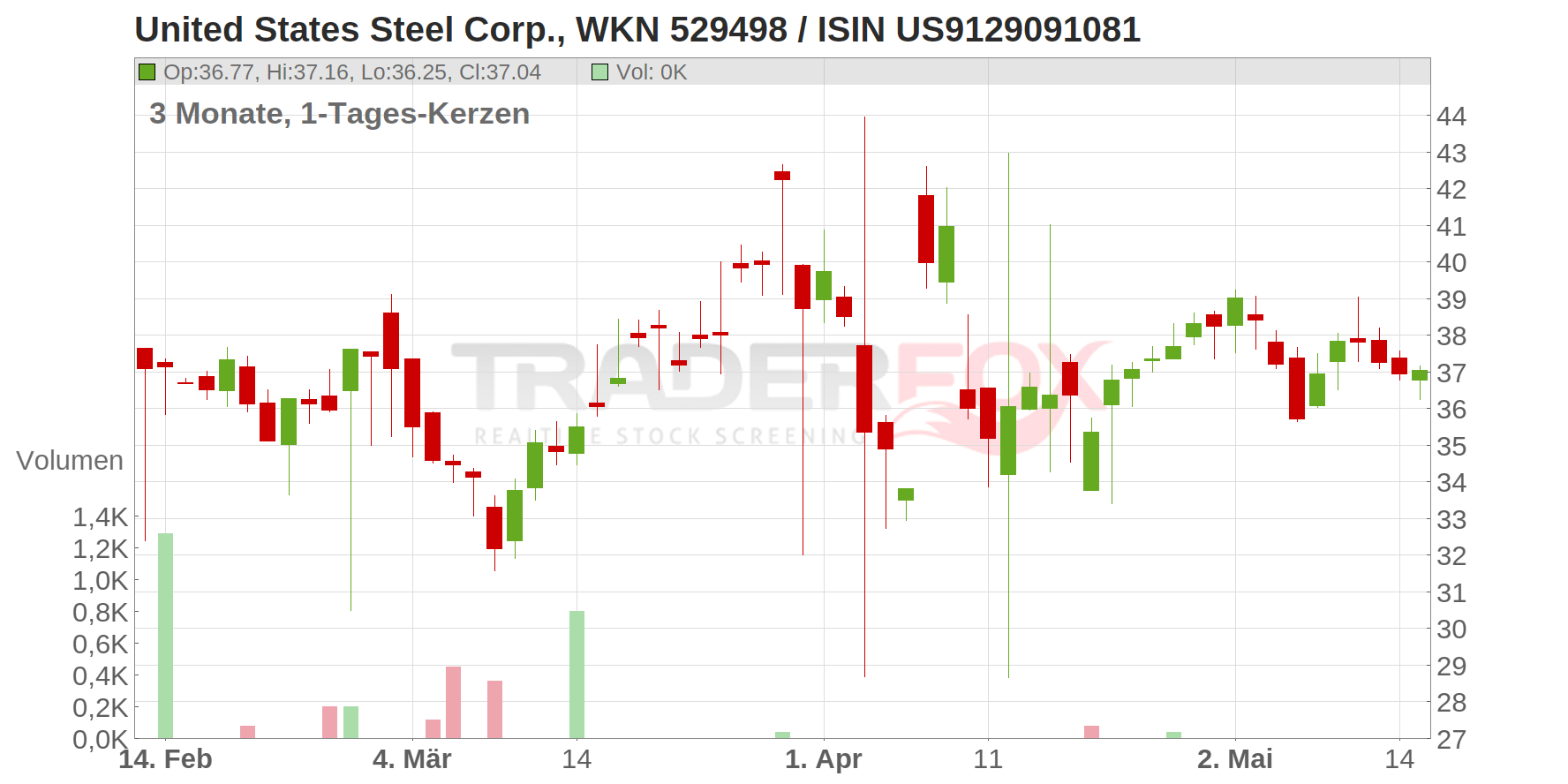 United States Steel Corp. Chart