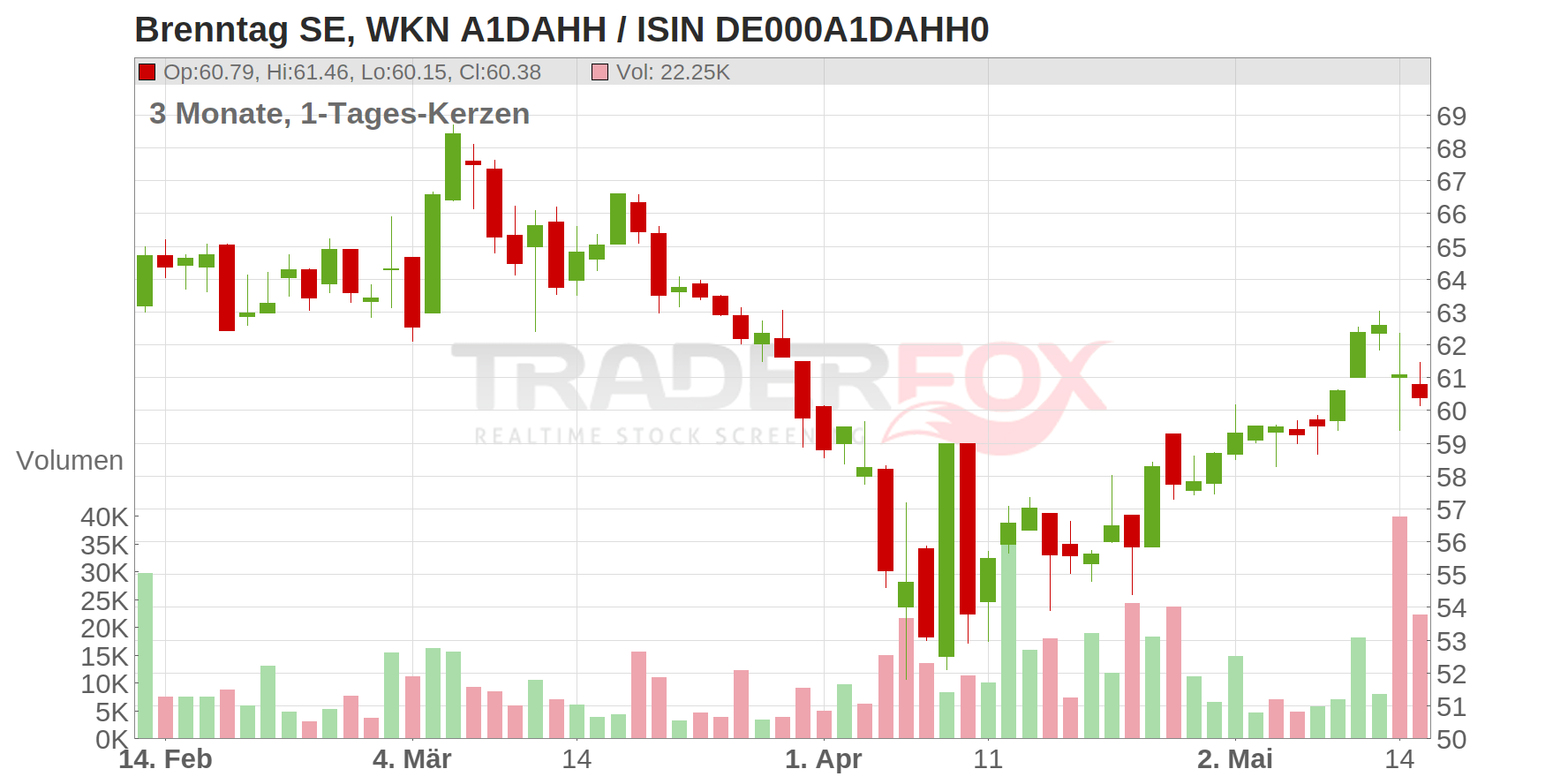 Brenntag SE Chart