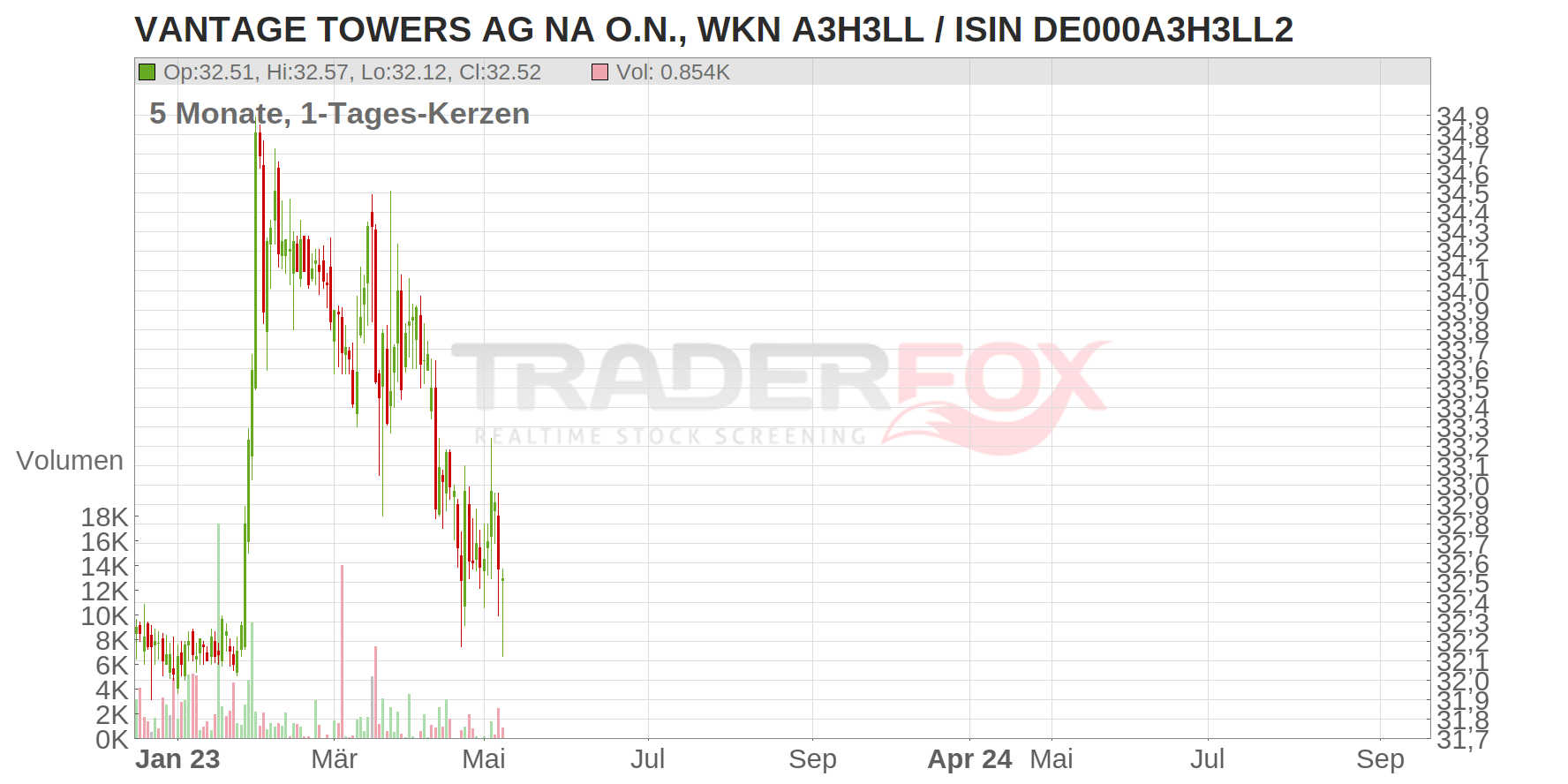 Vantage Towers AG Chart