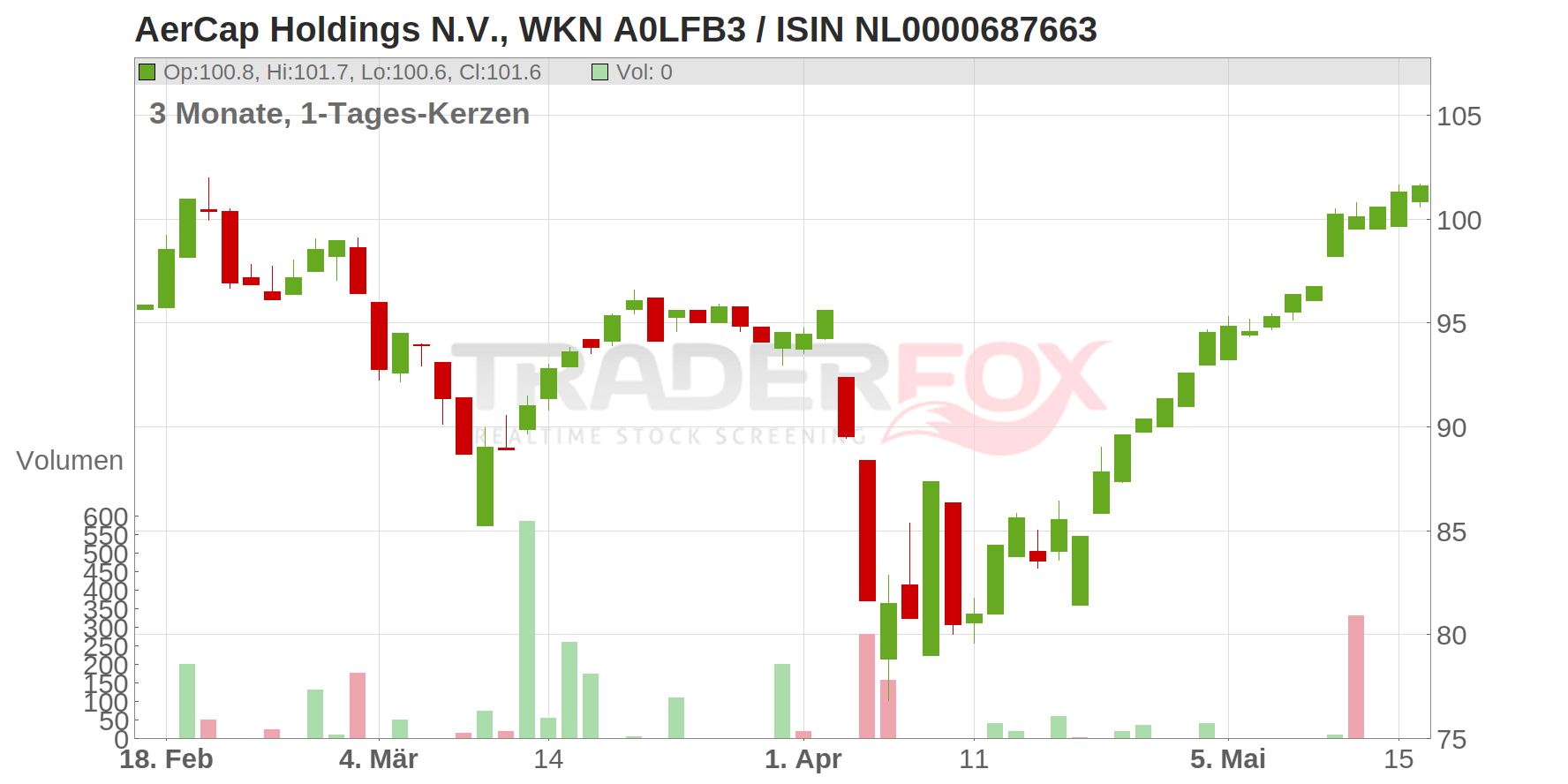 Aercap Holdings NV Chart