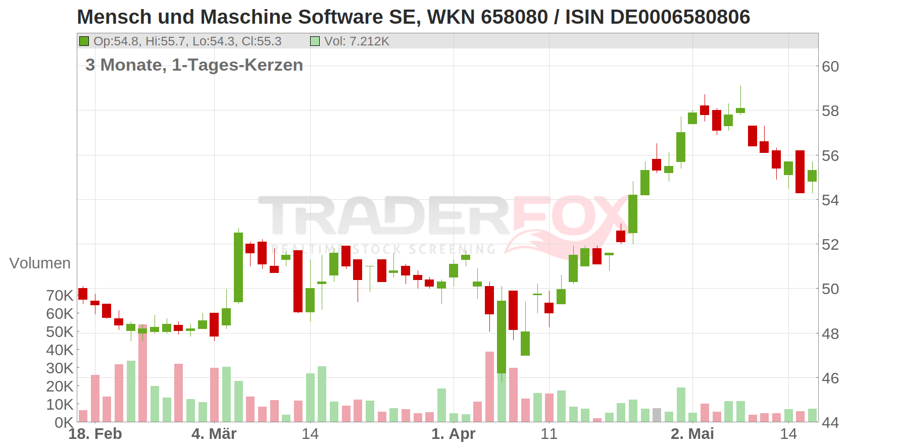 Mensch und Maschine Software SE Chart