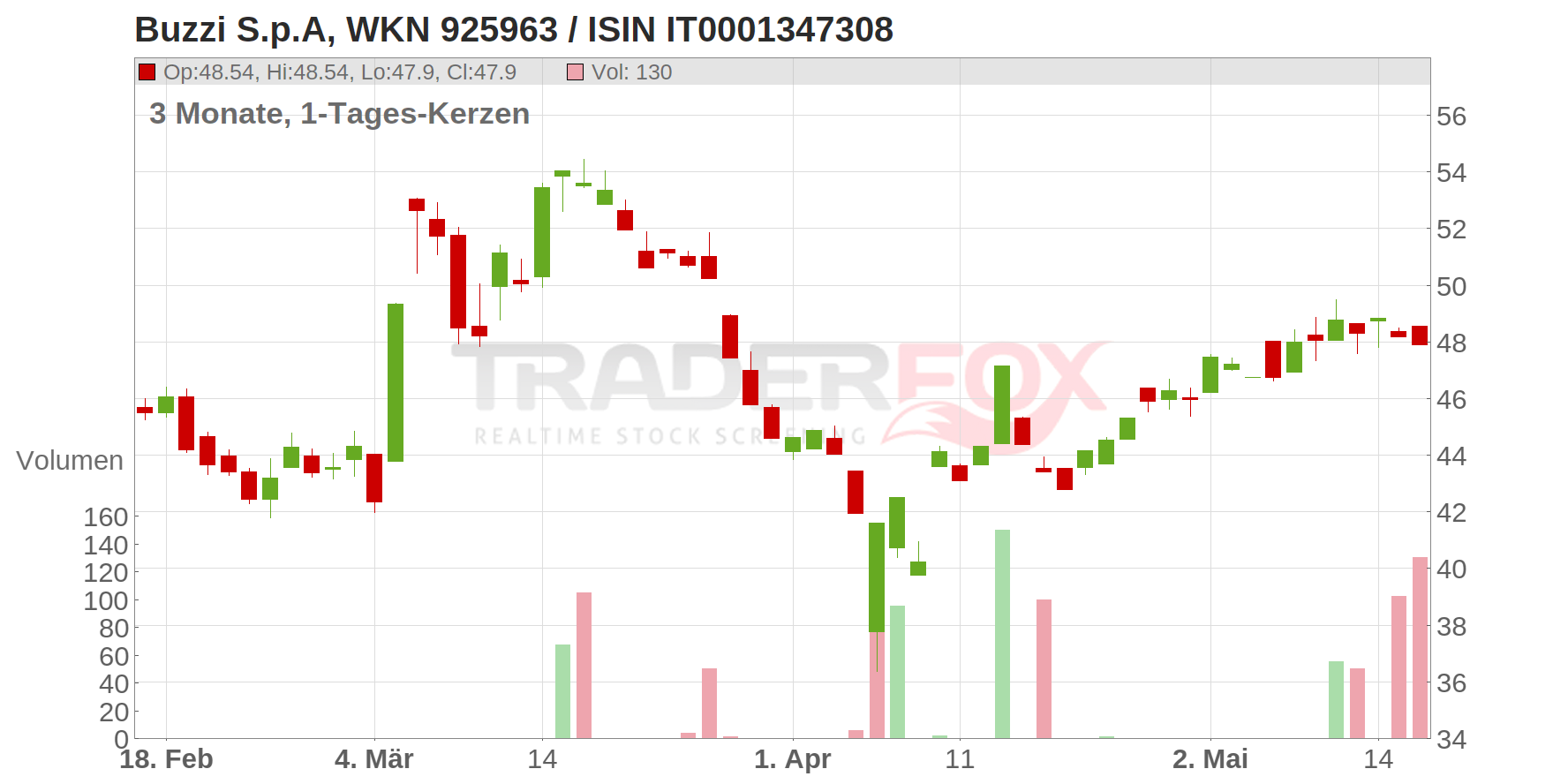 Buzzi S.p.A Chart