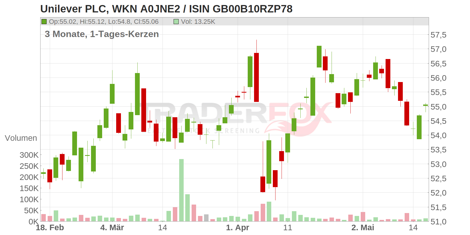 Unilever PLC Chart