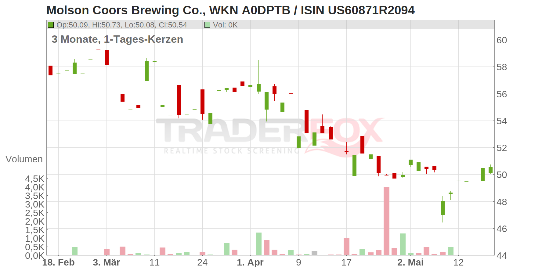 Molson Coors Brewing Co. Chart