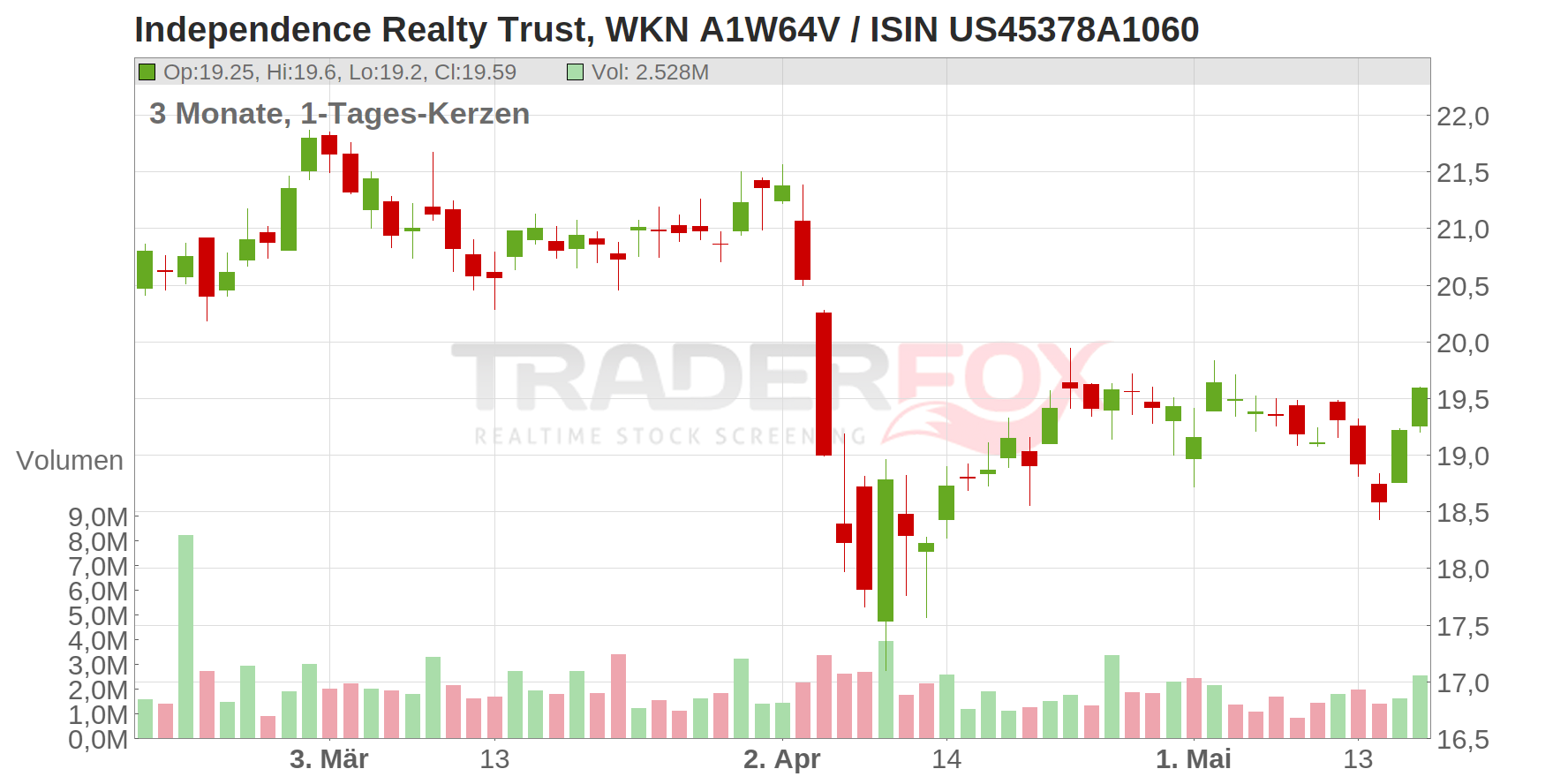 Independence Realty Trust Chart