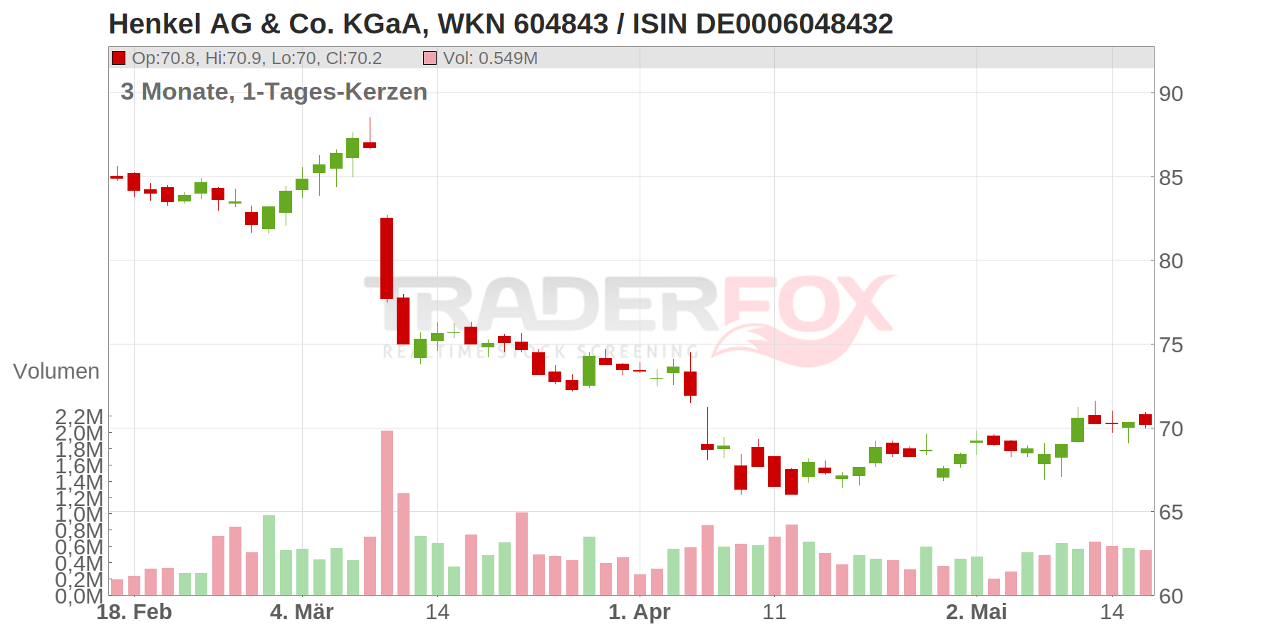 Henkel AG & Co. KGaA Chart