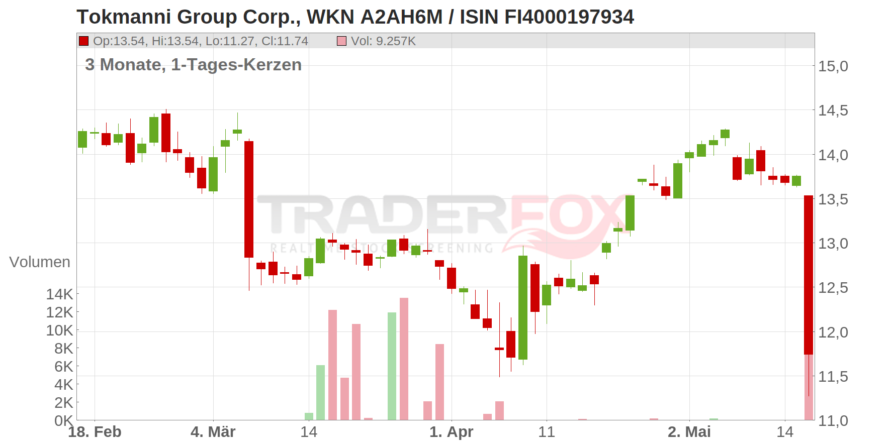 Tokmanni Group Corp. Chart