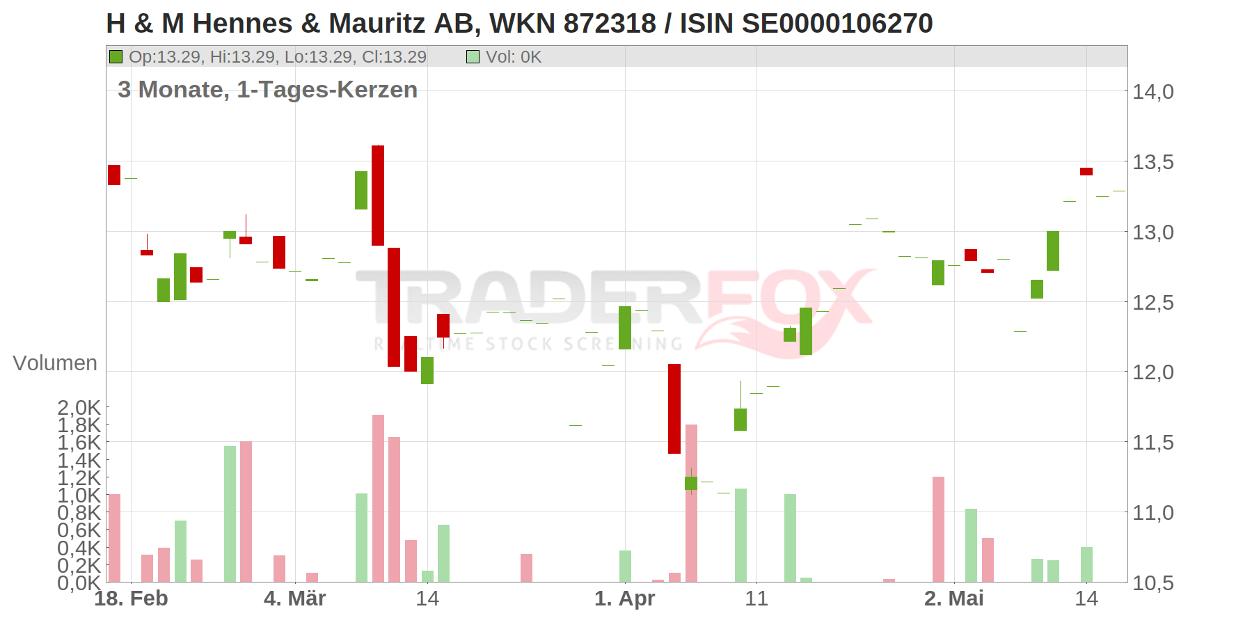 H & M Hennes & Mauritz AB Chart