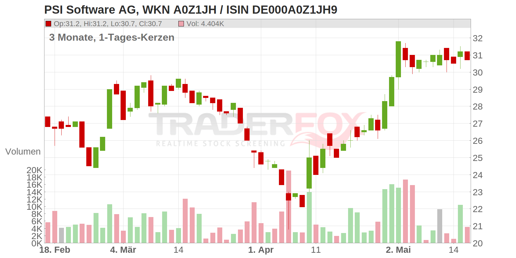 PSI Software AG Chart