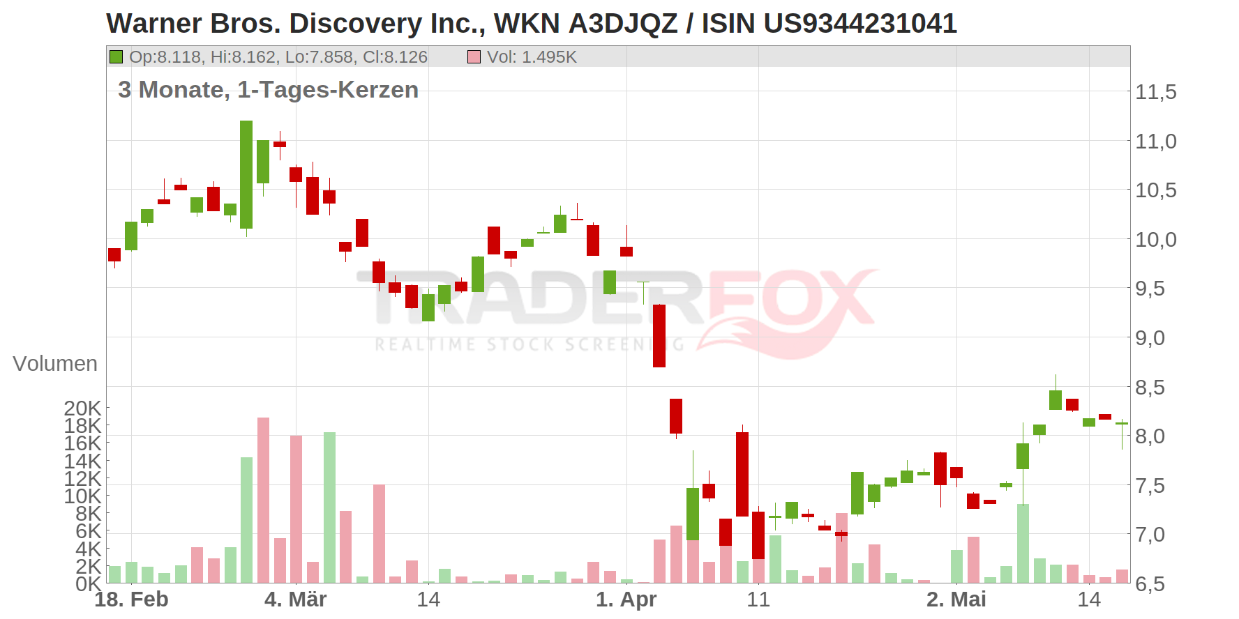 Warner Bros. Discovery Inc. Chart
