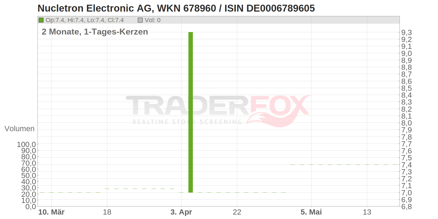 Nucletron Electronic AG Chart
