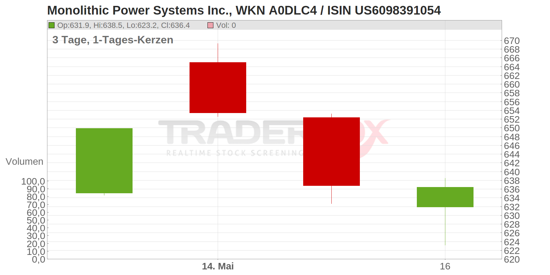 Monolithic Power Systems Inc. Chart