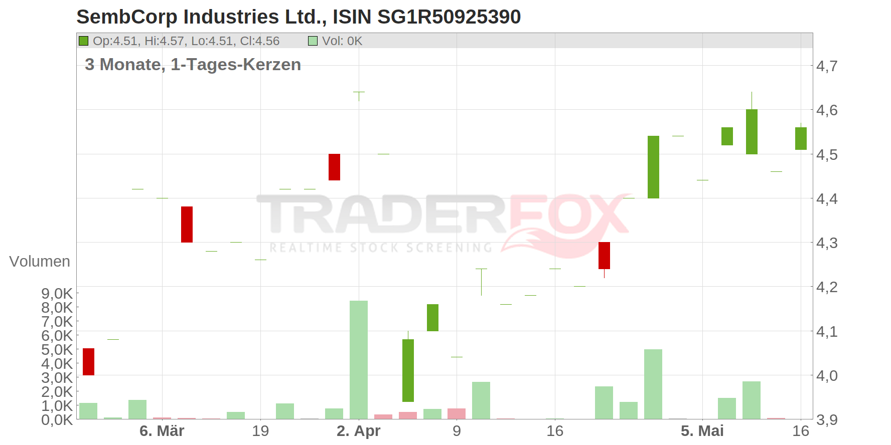 SembCorp Industries Ltd. Chart