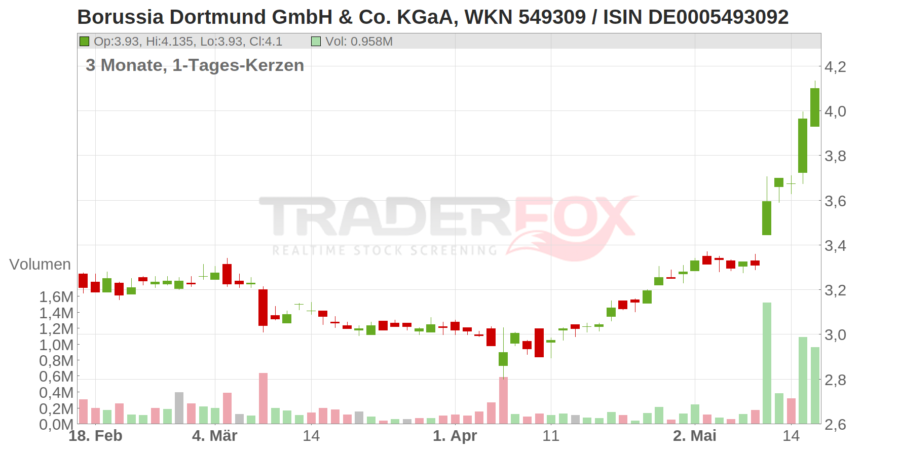 Borussia Dortmund GmbH & Co. KGaA Chart