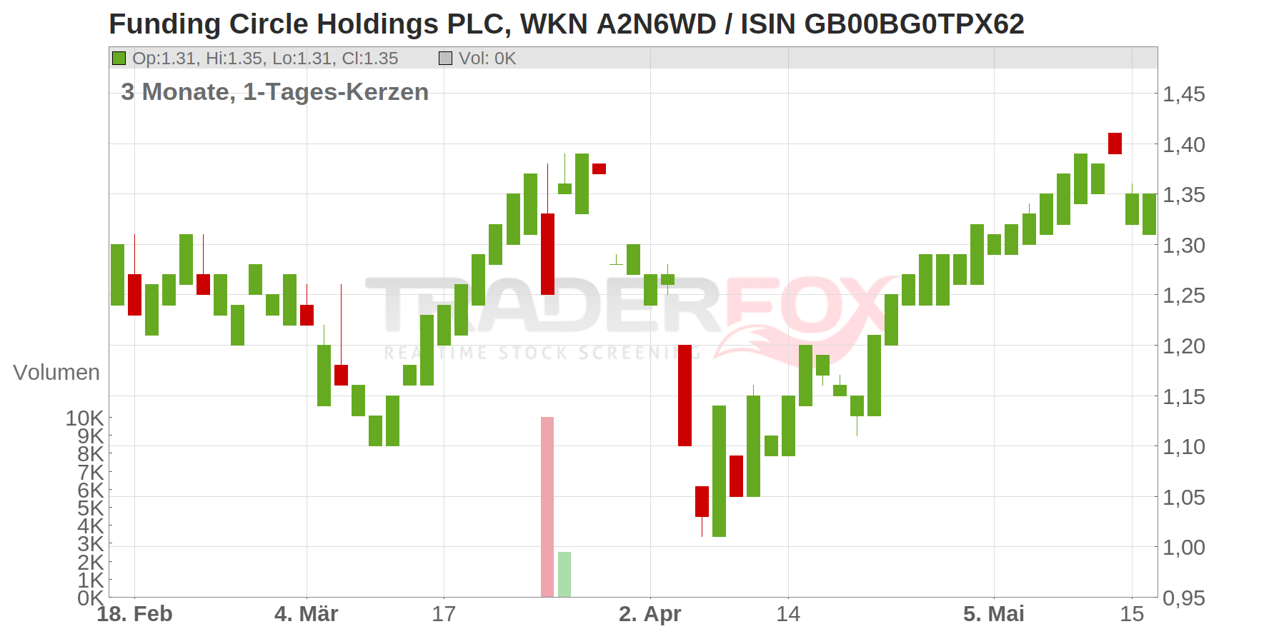 Funding Circle Holdings PLC Chart