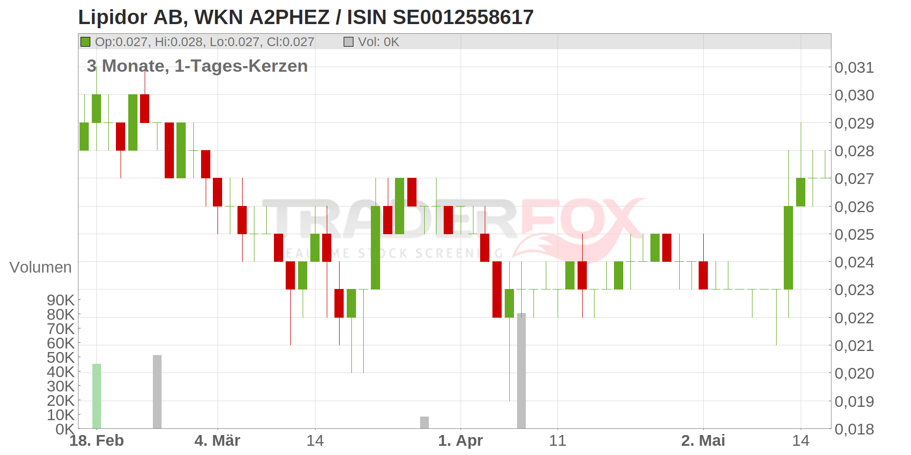 Lipidor AB Chart