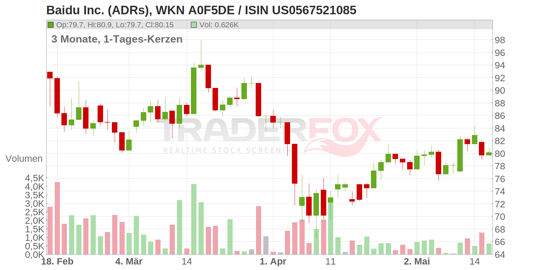 Baidu Inc. (ADRs) Chart