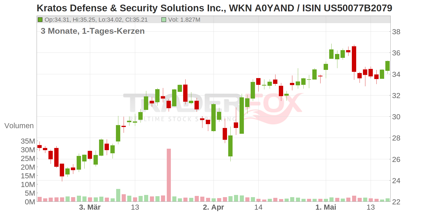 Kratos Defense & Security Solutions Inc. Chart
