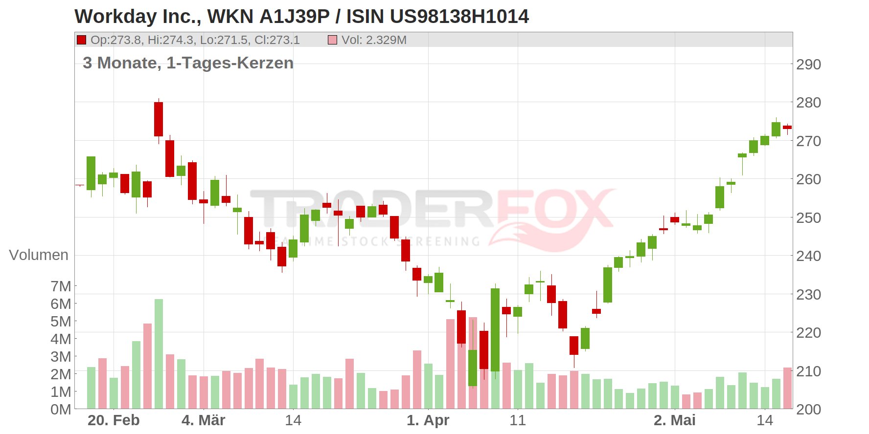 Workday Inc. Chart