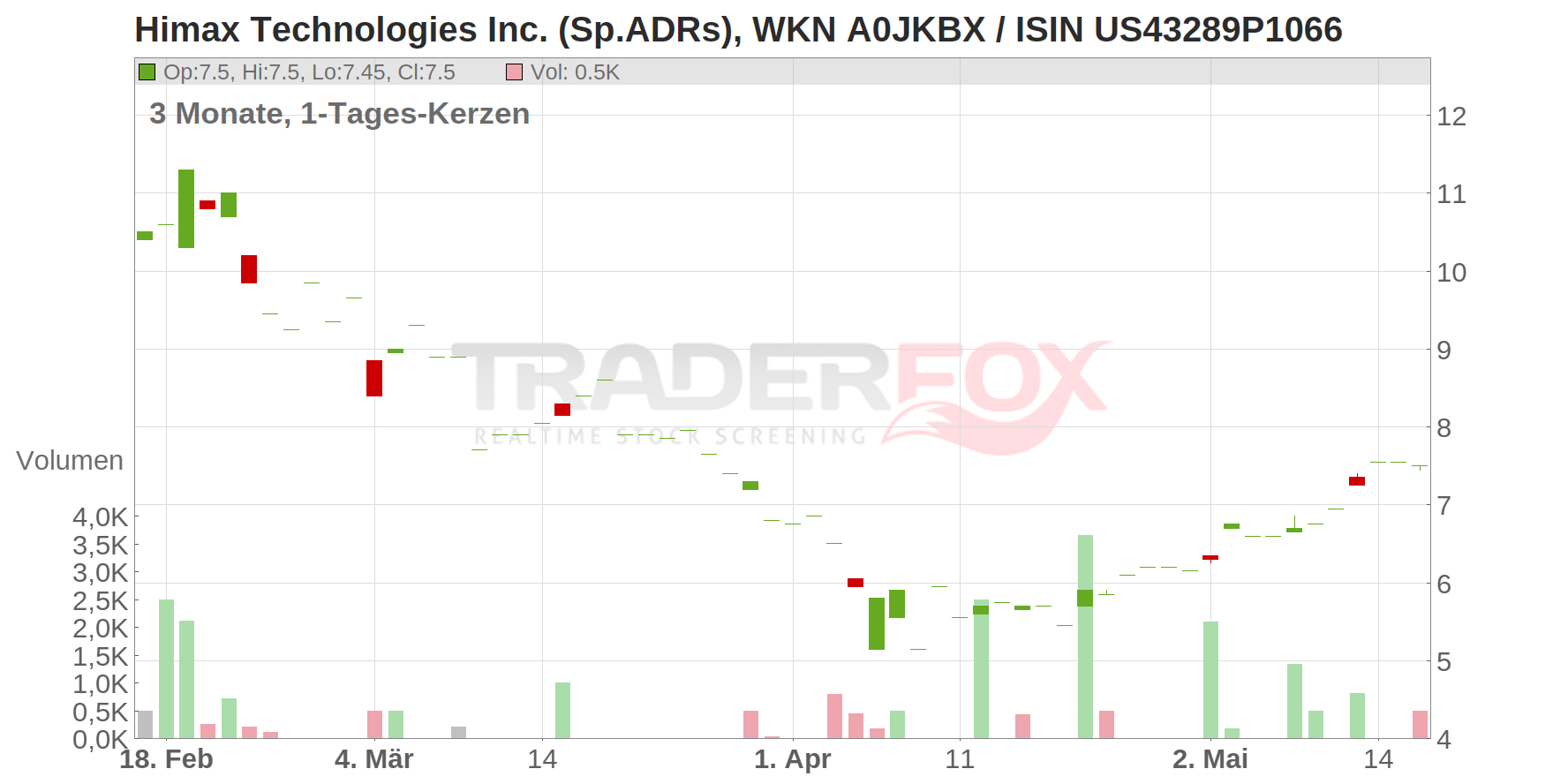 Himax Technologies Inc. (Sp.ADRs) Chart