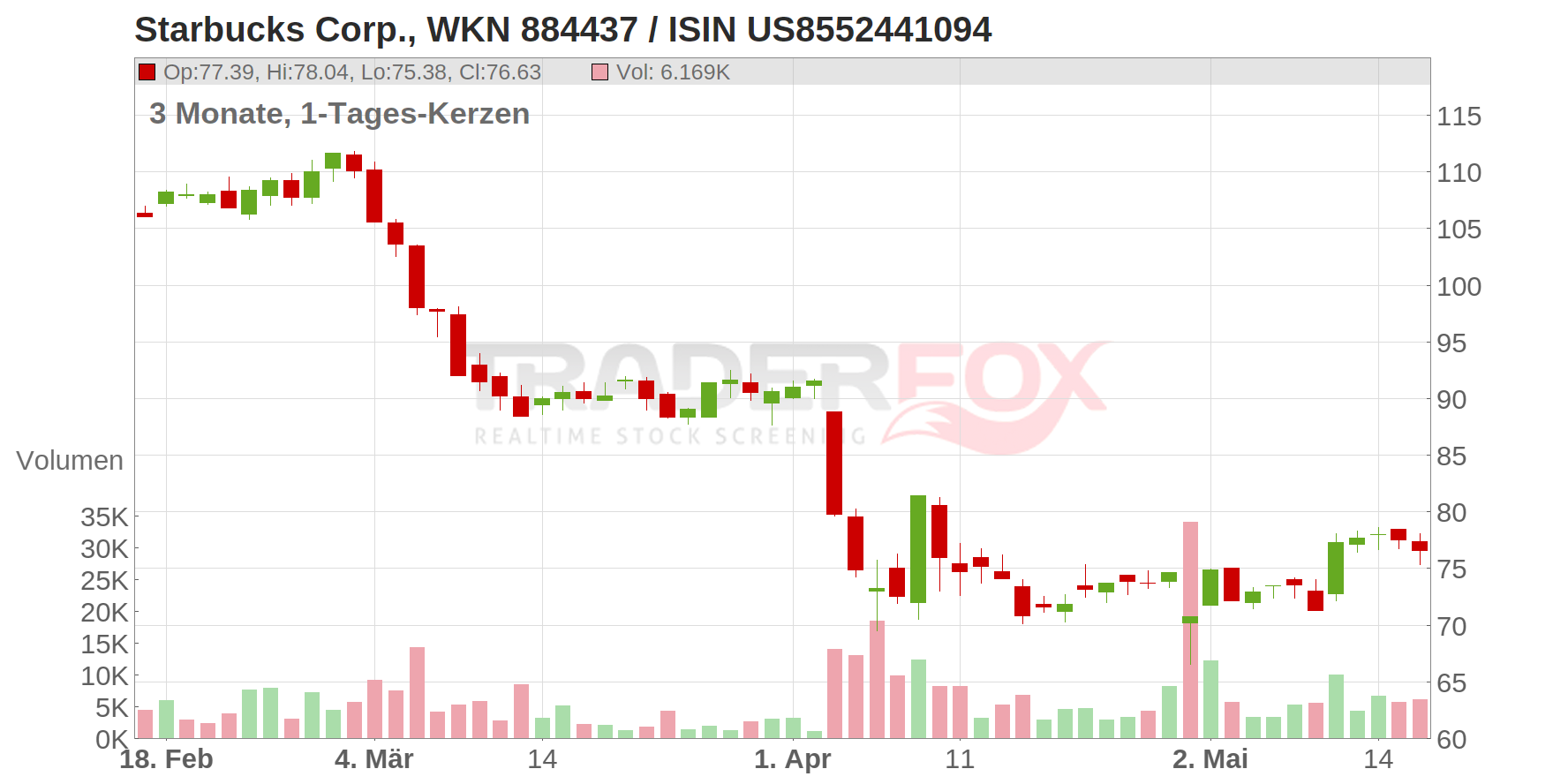 Starbucks Corp. Chart