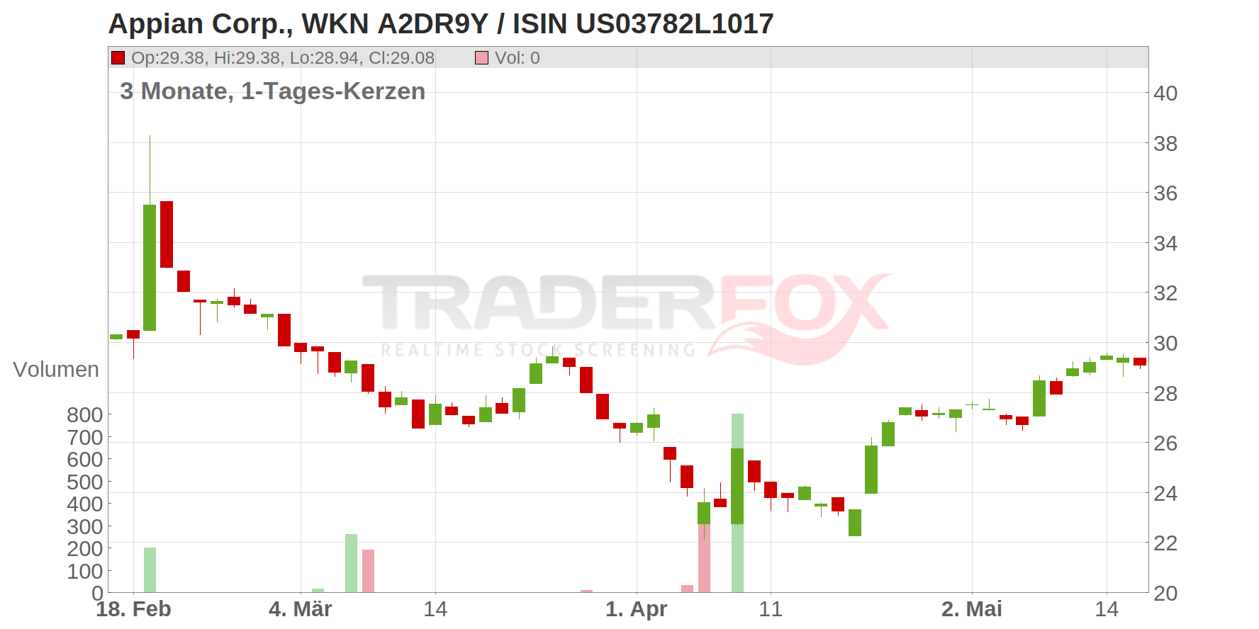 Appian Corp. Chart