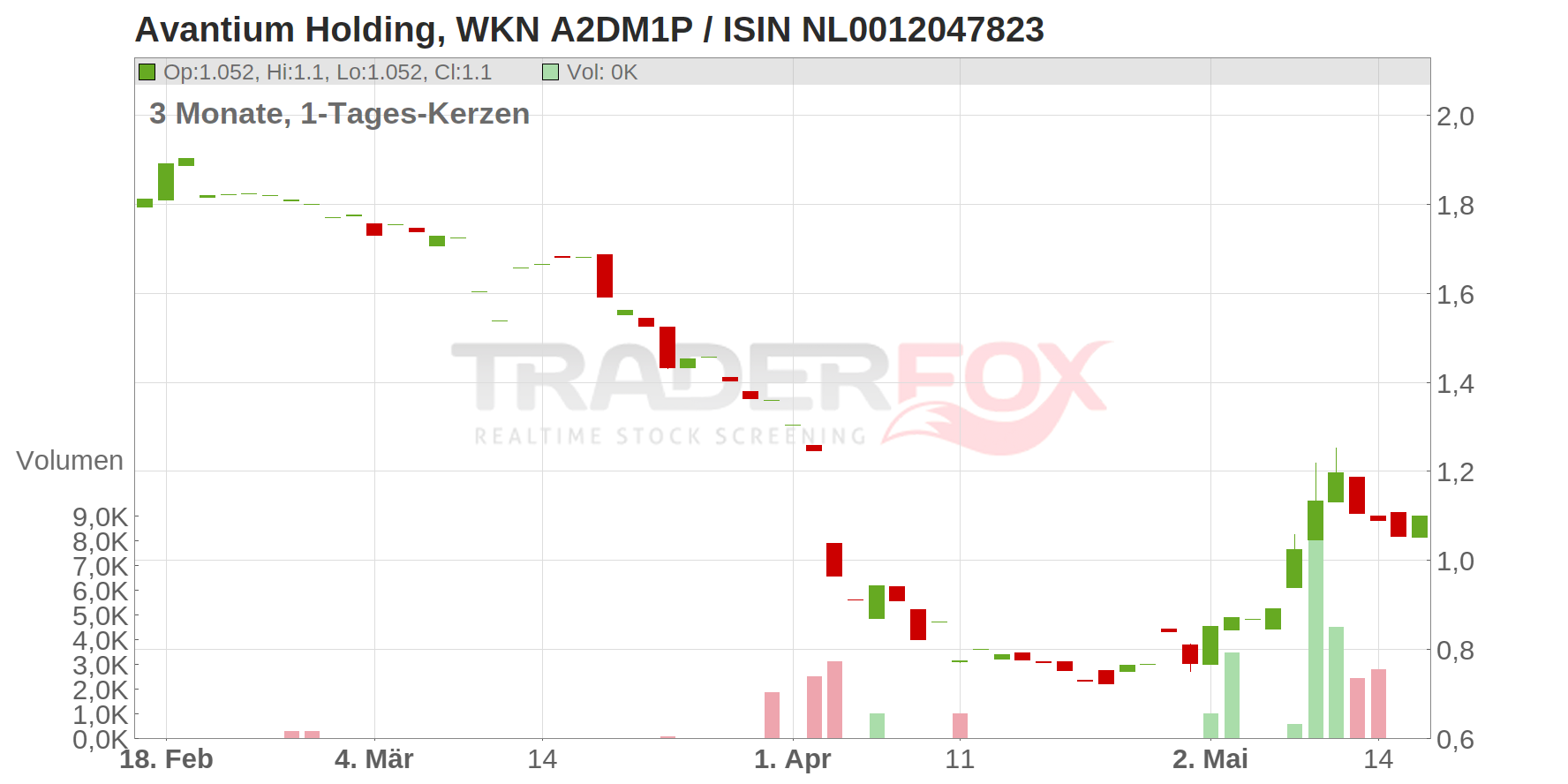 Avantium Holding Chart