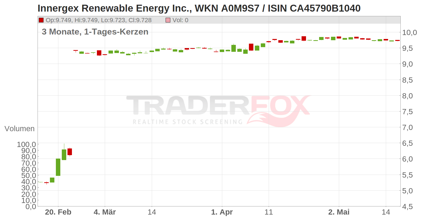 Innergex Renewable Energy Inc. Chart