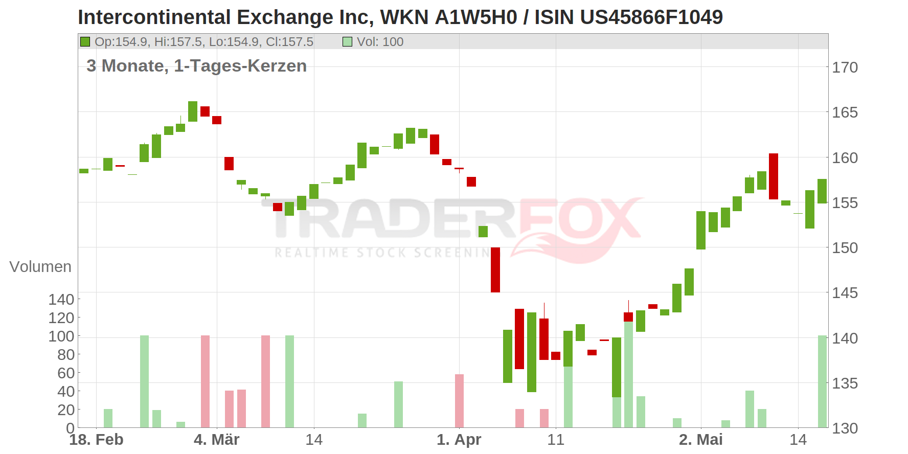Intercontinental Exchange Inc Chart