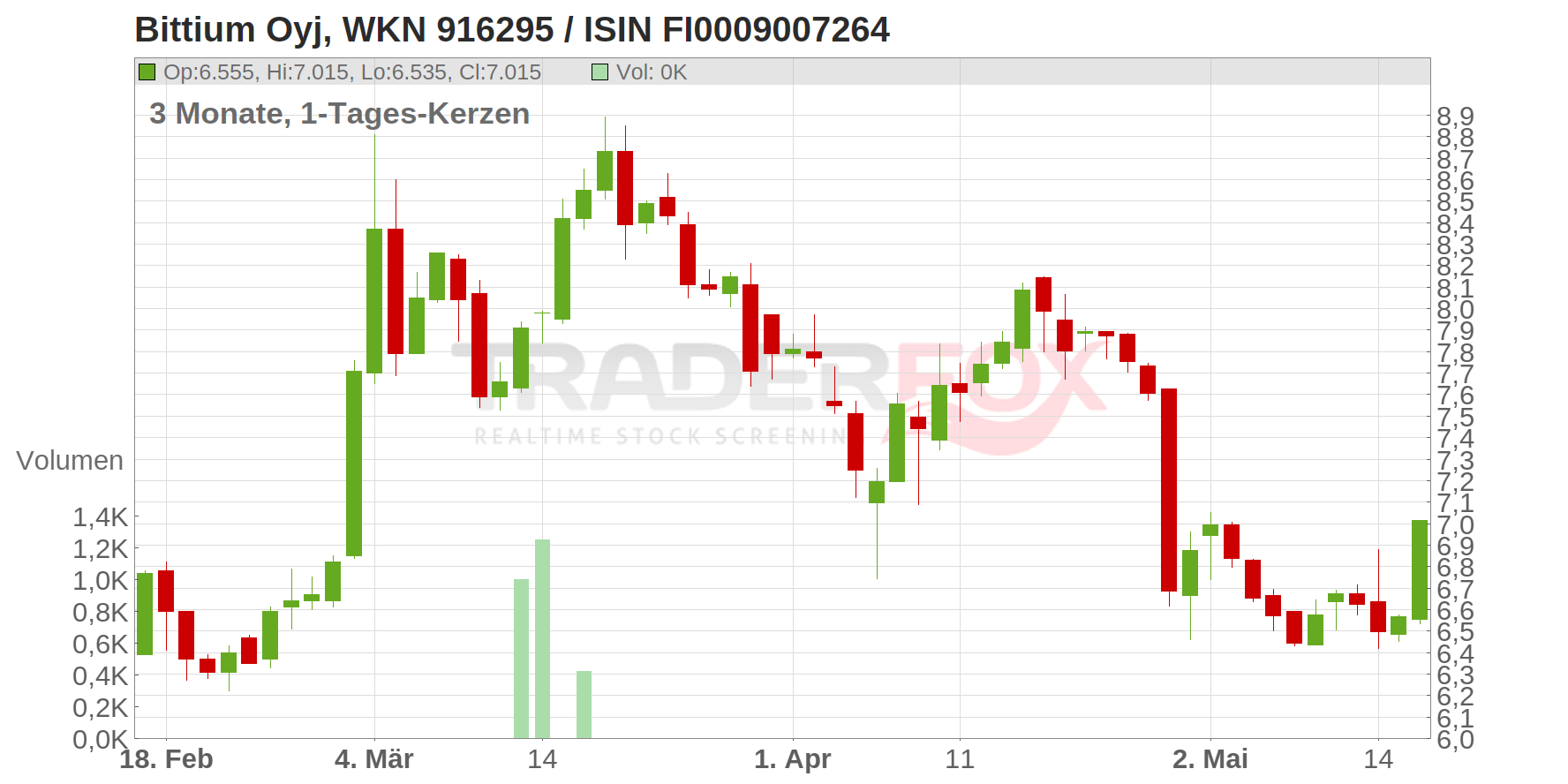 Bittium Oyj Chart