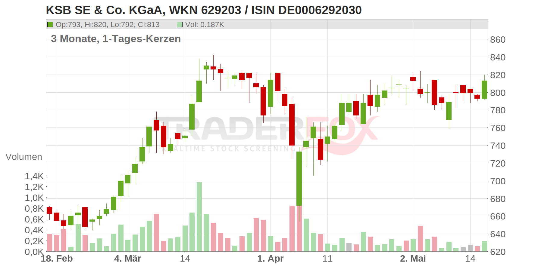 KSB SE & Co. KGaA Chart