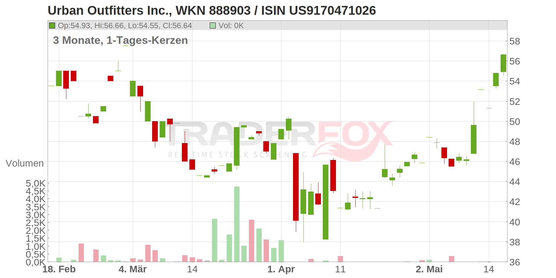Urban Outfitters Inc. Chart