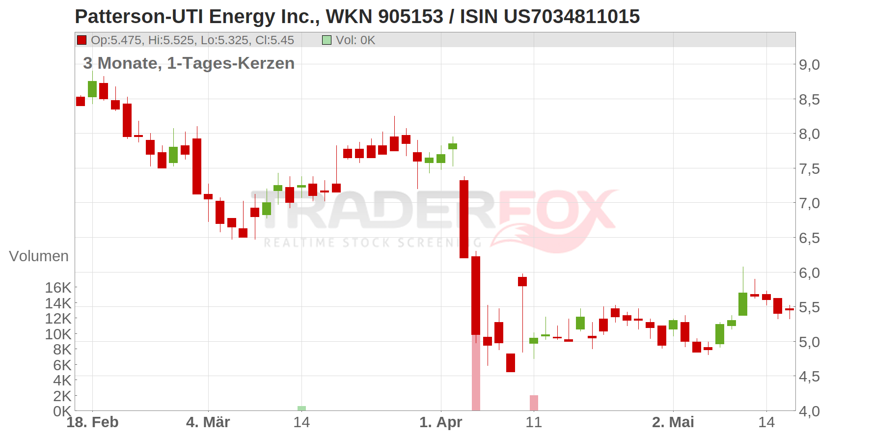 Patterson-UTI Energy Inc. Chart