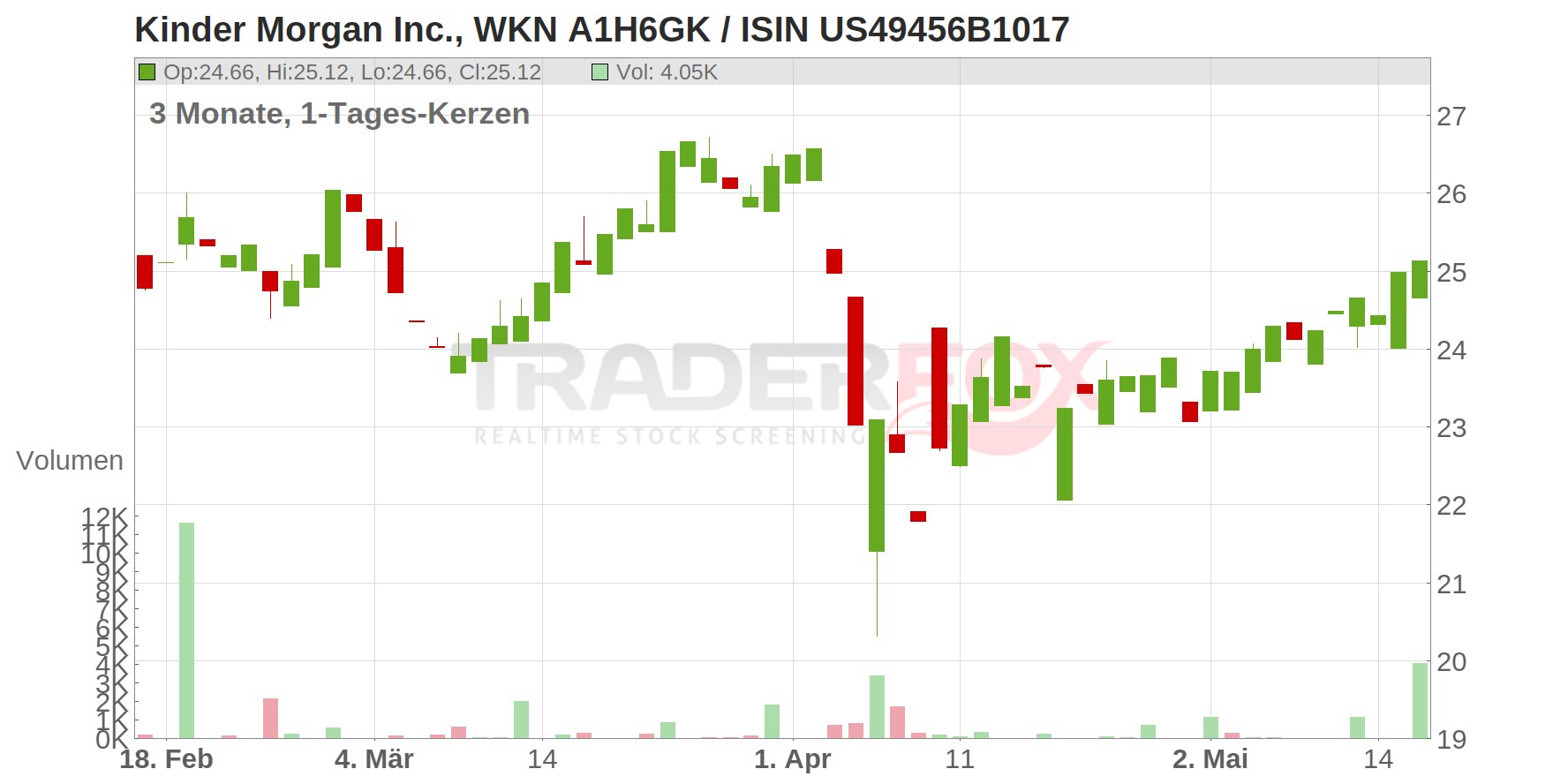 Kinder Morgan Inc. Chart