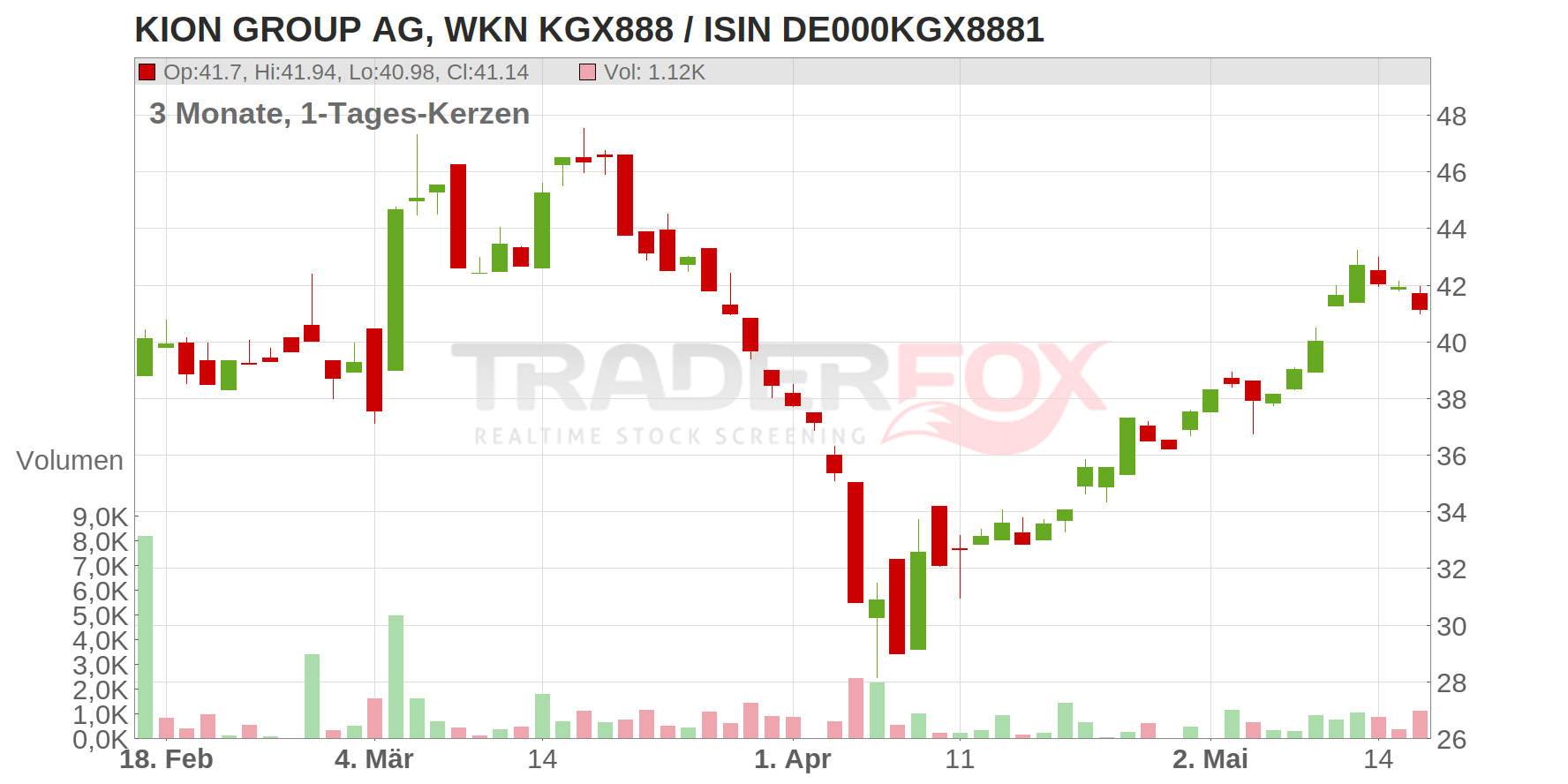 KION GROUP AG Chart