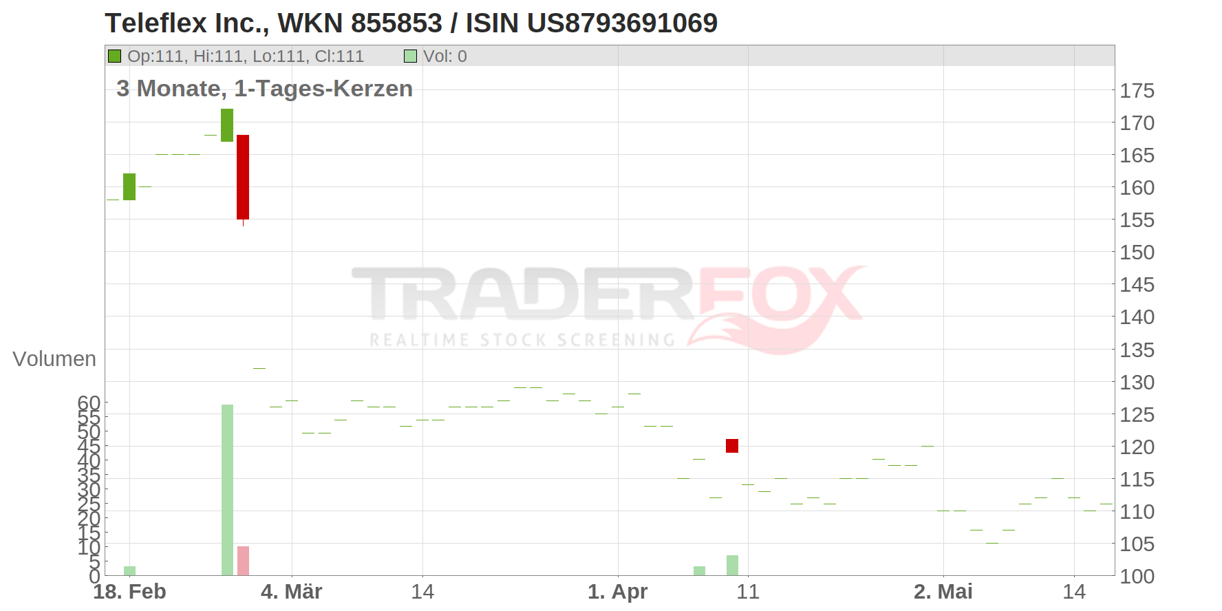 Teleflex Inc. Chart