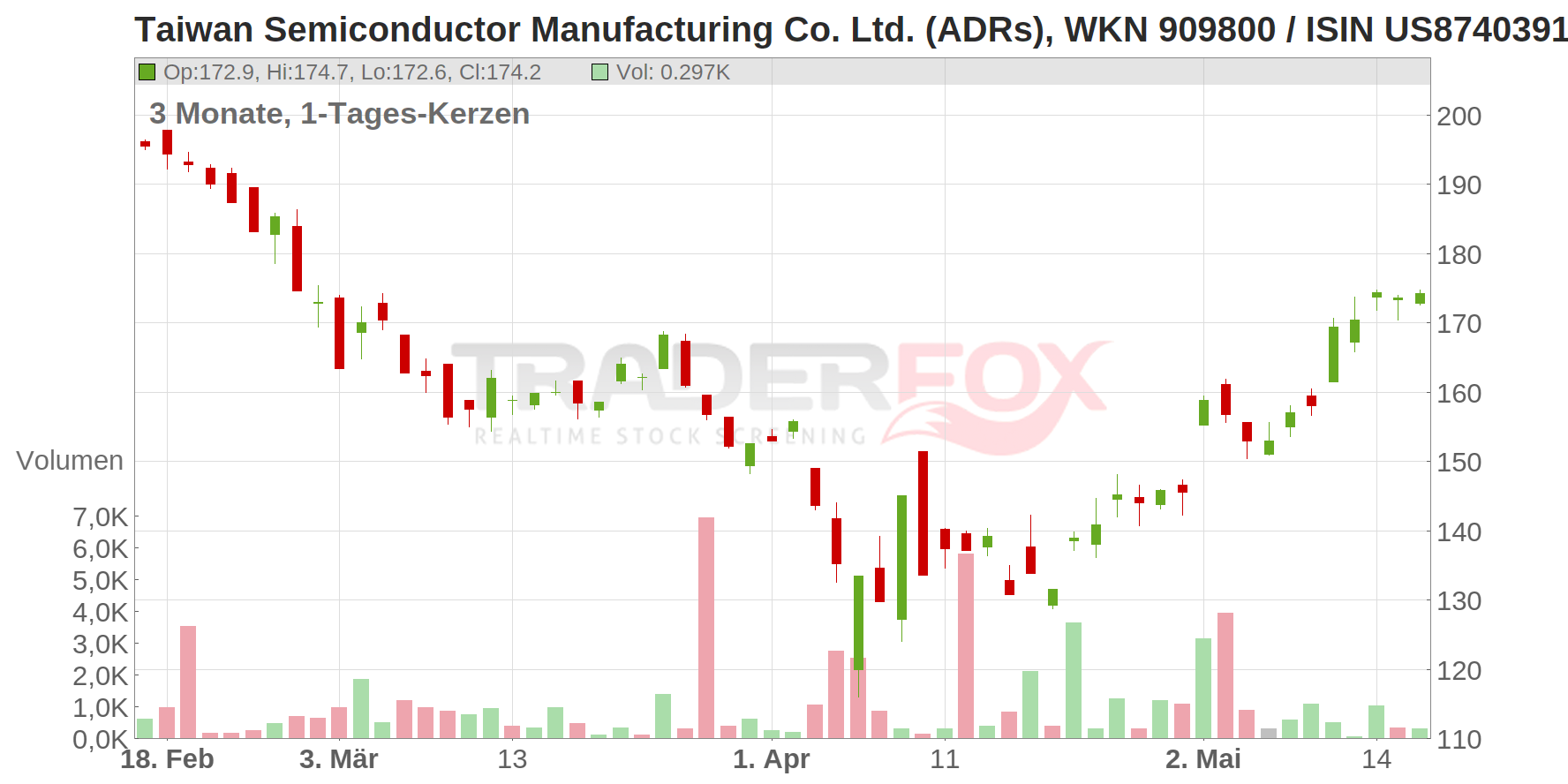 Taiwan Semiconductor Manufacturing Co. Ltd. (ADRs) Chart