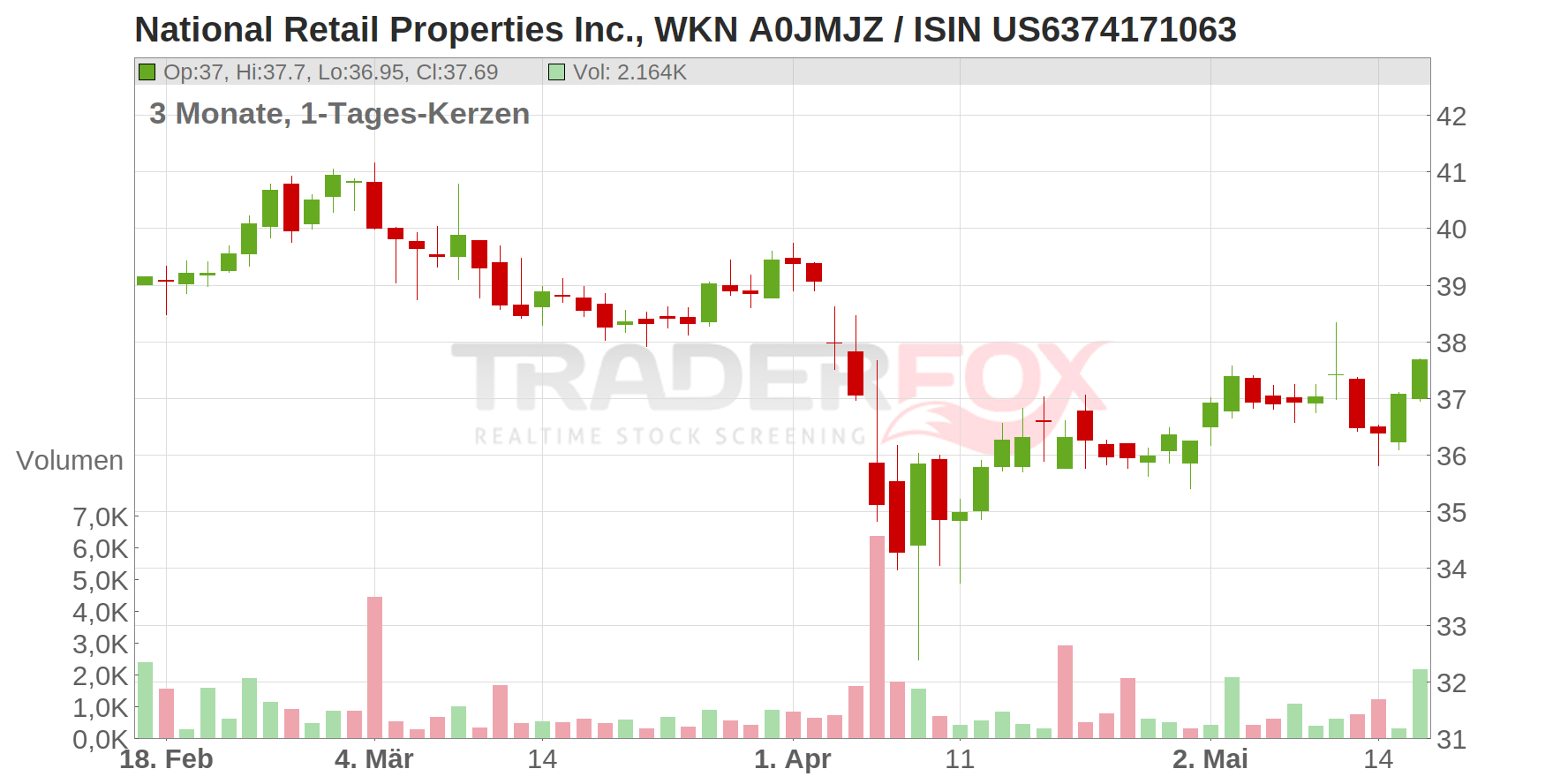 National Retail Properties Inc. Chart