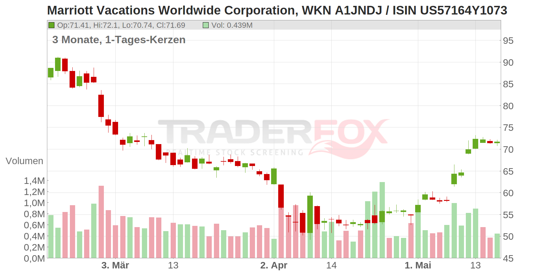 Marriott Vacations Worldwide Corporation Chart