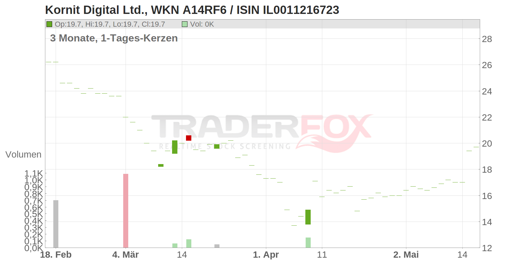 Kornit Digital Ltd. Chart