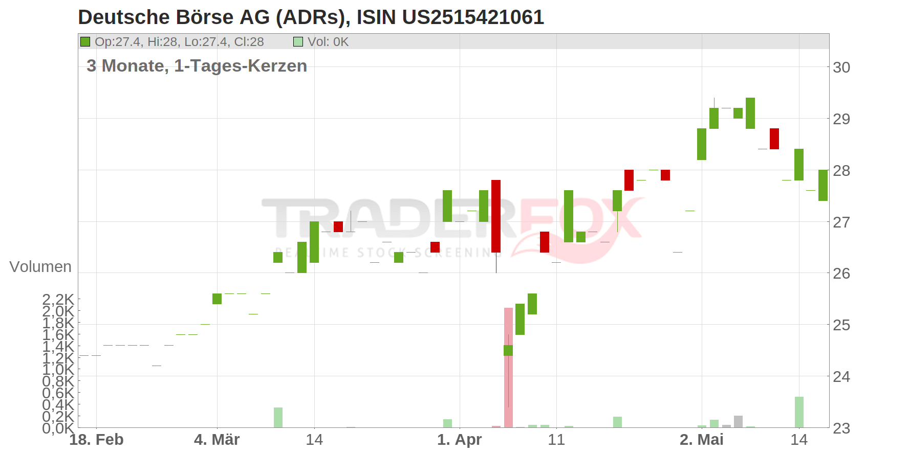 Deutsche Börse AG (ADRs) Chart