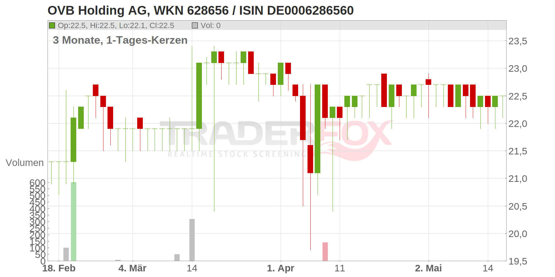 OVB Holding AG Chart
