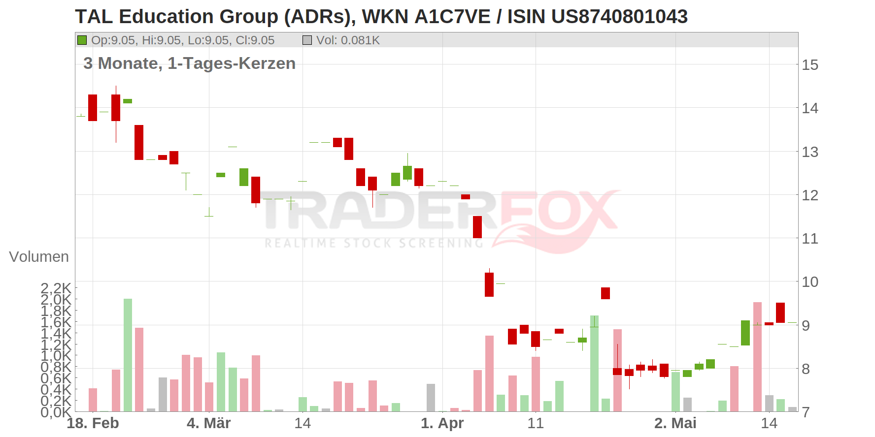TAL Education Group (ADRs) Chart