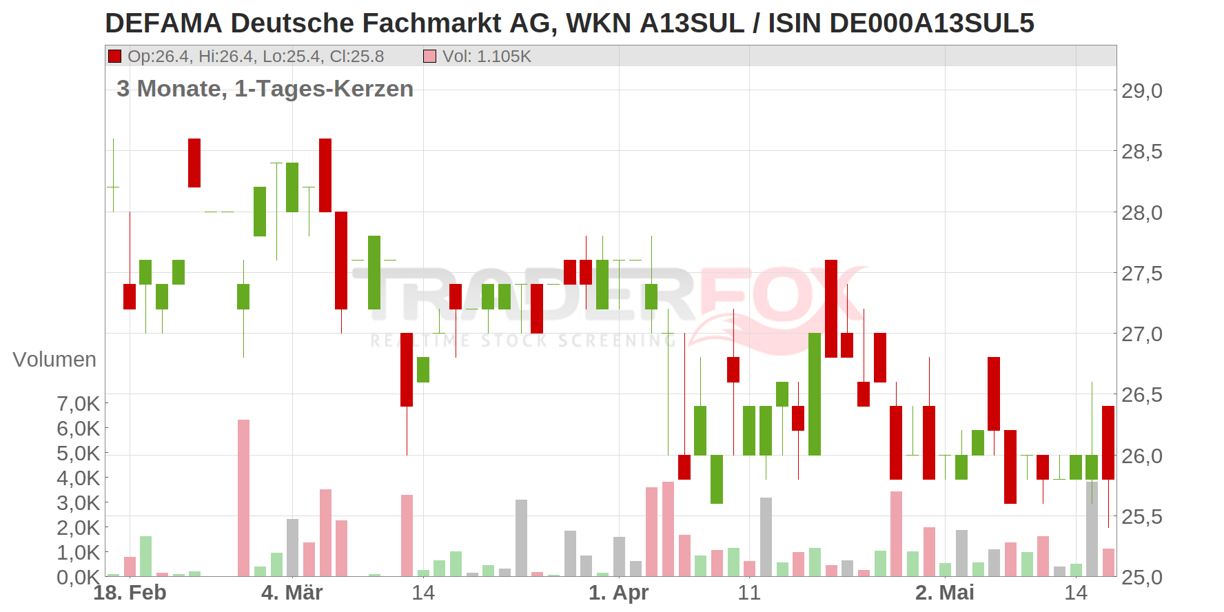 DEFAMA Deutsche Fachmarkt AG Chart