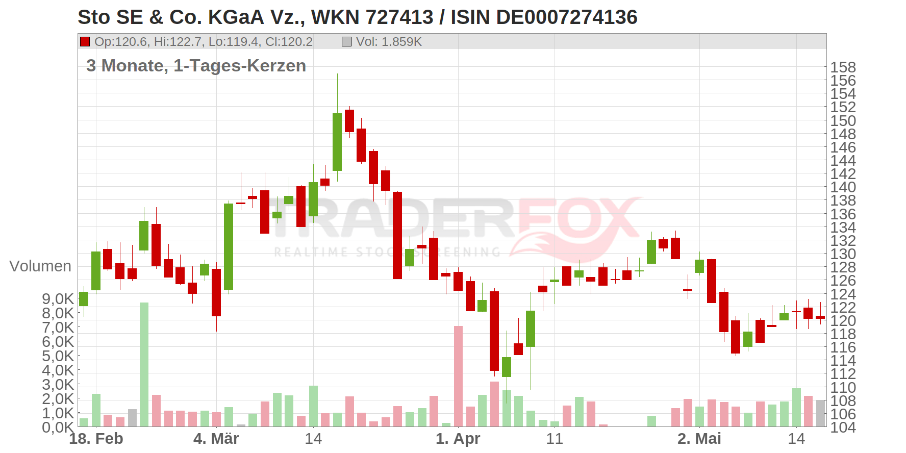 Sto SE & Co. KGaA Vz. Chart