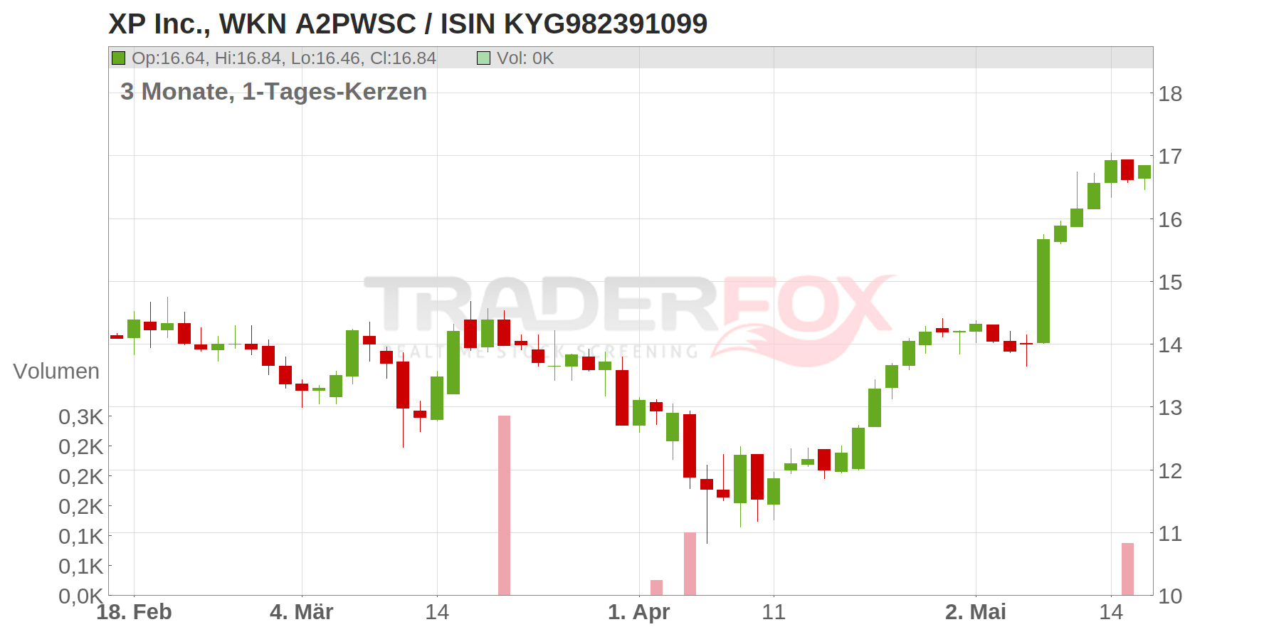 XP Inc. Chart