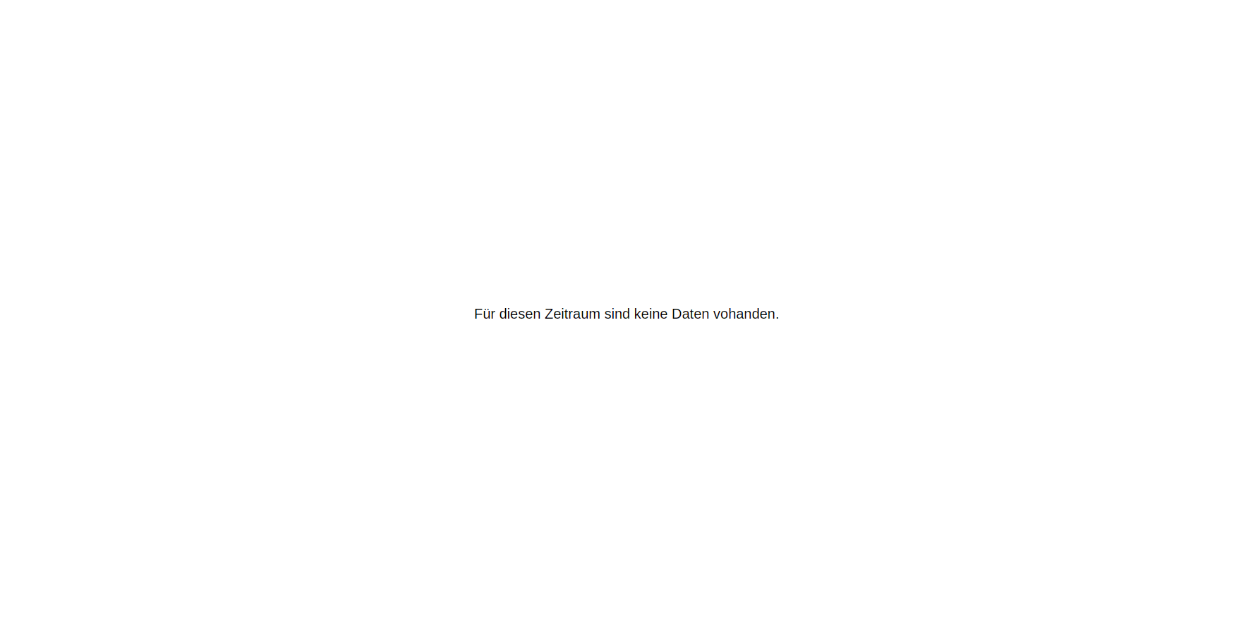 Schibsted-Gruppen Chart