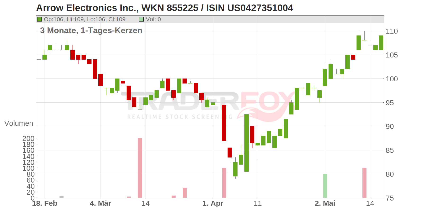 Arrow Electronics Inc. Chart